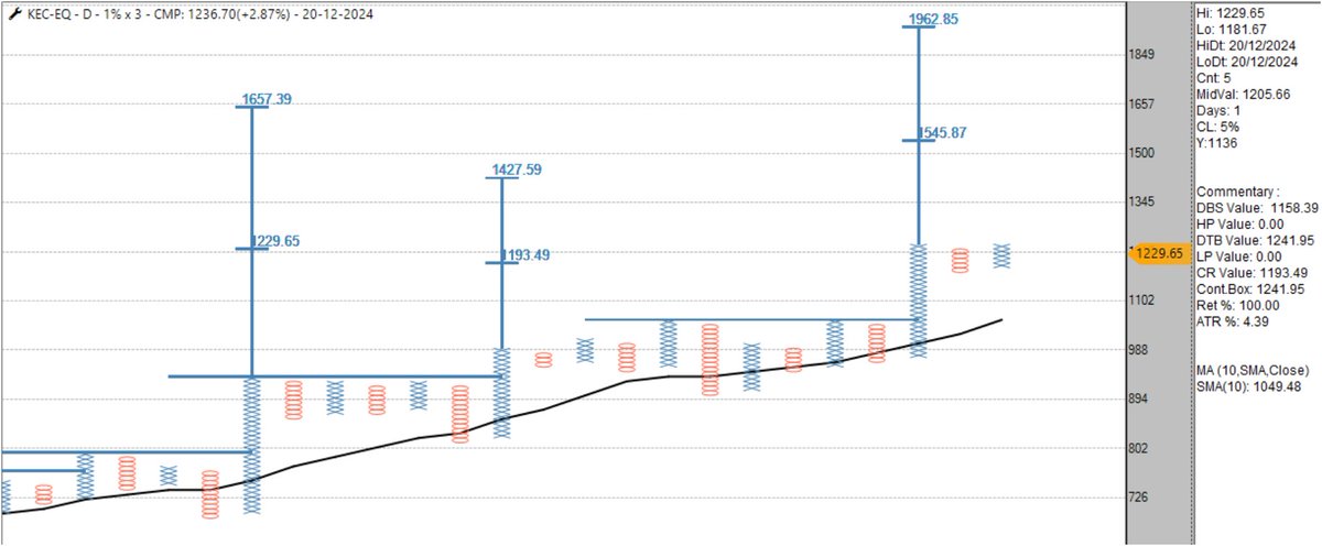 sandeepkr_21's tweet photo. #KEC 1% #pointanffigure chart, worth keeping under radar.
#Outperformance
#Nifty750
#StocksToWatch
#Positional
#LowRiskEntry https://t.co/hcBueJhm9g
