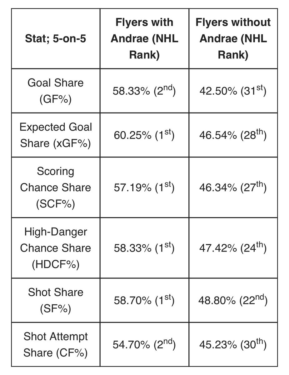 The Flyers are the best 5v5 team in the NHL with Emil Andrae.

Without him, they are one of the worst.

Sent down to Lehigh Valley today #LetsGoFlyers