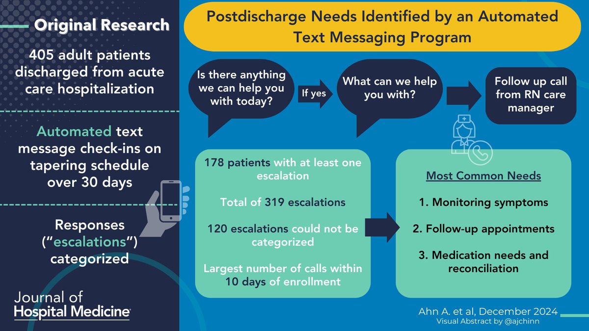 📲❄️ Patients are vulnerable post-discharge, especially in the winter. Most needs—medications, symptoms, appointments—arise in the first 2 weeks. Learn how automated texts bridge these gaps! #HospitalMedicine

🔗: doi.org/10.1002/jhm.13…
🖼️: #VisualAbstract by <a href="/ajchinn/">Alex Chinn, MD, FACP, FHM</a>