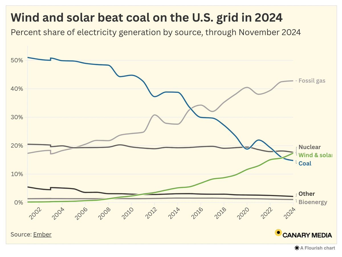 2024 will go down as the first full year when wind and solar generated more electricity than coal.  

Our air and water is cleaner, our electricity is cheaper, and our world is better as a result.