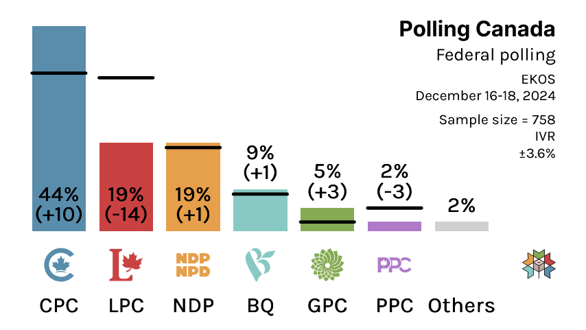 (Support me by subscribing/donating)

Federal Polling:

CPC: 44% (+10)
LPC: 19% (-14)
NDP: 19% (+1)
BQ: 9% (+1)
GPC: 5% (+3)
PPC: 2% (-3)
Others: 2%

EKOS / Dec 18, 2024 / n=758 / MOE 3.6% / IVR 

(% Change With 2021 Federal Election)

Check out federal details on <a href="/338Canada/">Philippe J. Fournier</a> at: