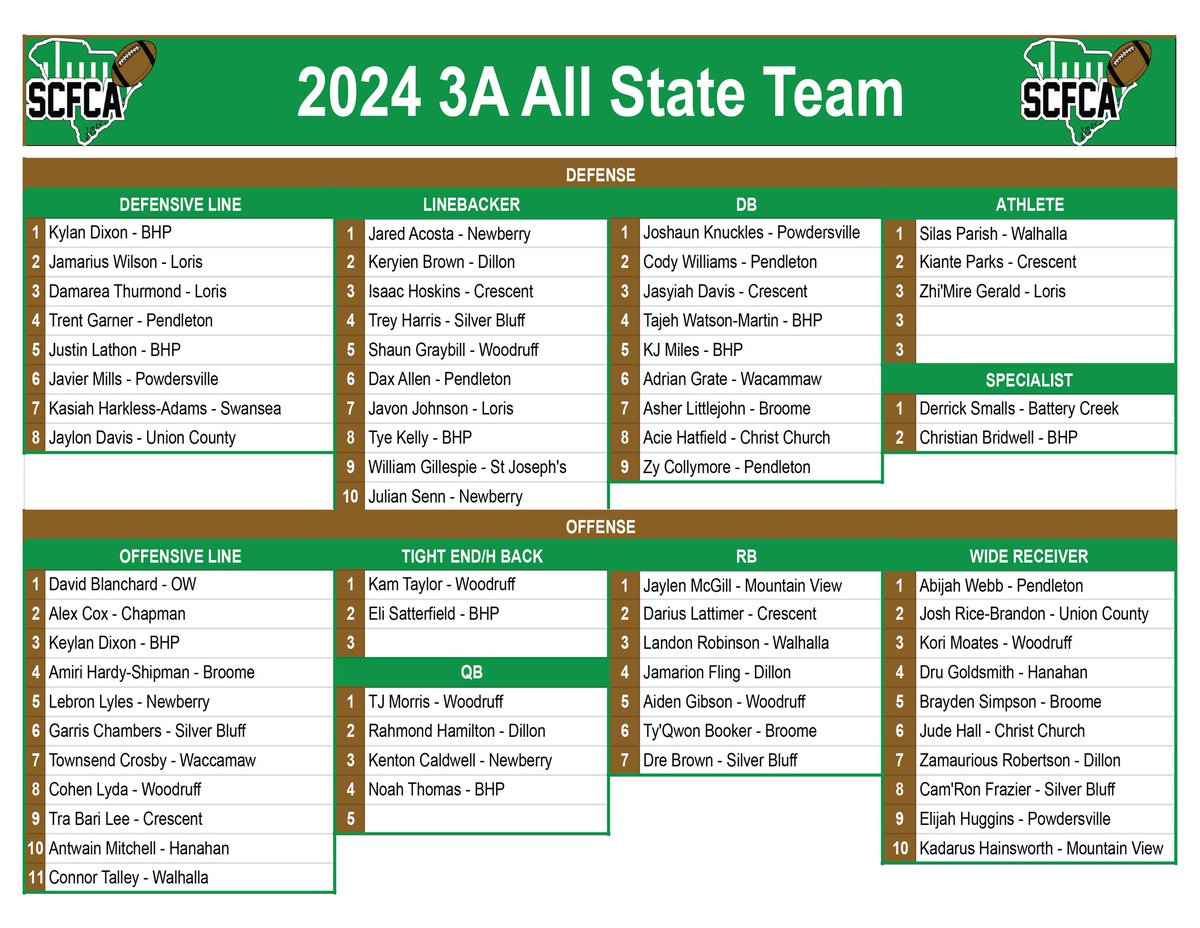 Razorback Football (@walhallahsfball) on Twitter photo 🚨🚨2024 SCFCA ALL-STATE‼️‼️ Congratulations to Silas Parish, Landon Robinson and Connor Talley‼️ YES, 3️⃣ RAZORBACKS 🐗🐗🐗‼️‼️🚨🚨<a href="/_Thefuture4/">Landon Robinson</a> <a href="/SilasParish1/">Silas Parish</a> <a href="/connortalley61/">Connor Talley</a> 🚨🚨2024 SCFCA ALL-STATE‼️‼️ Congratulations to Silas Parish, Landon Robinson and Connor Talley‼️ YES, 3️⃣ RAZORBACKS 🐗🐗🐗‼️‼️🚨🚨<a href="/_Thefuture4/">Landon Robinson</a> <a href="/SilasParish1/">Silas Parish</a> <a href="/connortalley61/">Connor Talley</a>