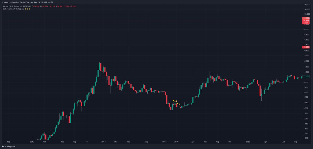 US Government shutdown 2018-2019. Days active indicated by yellow dots.