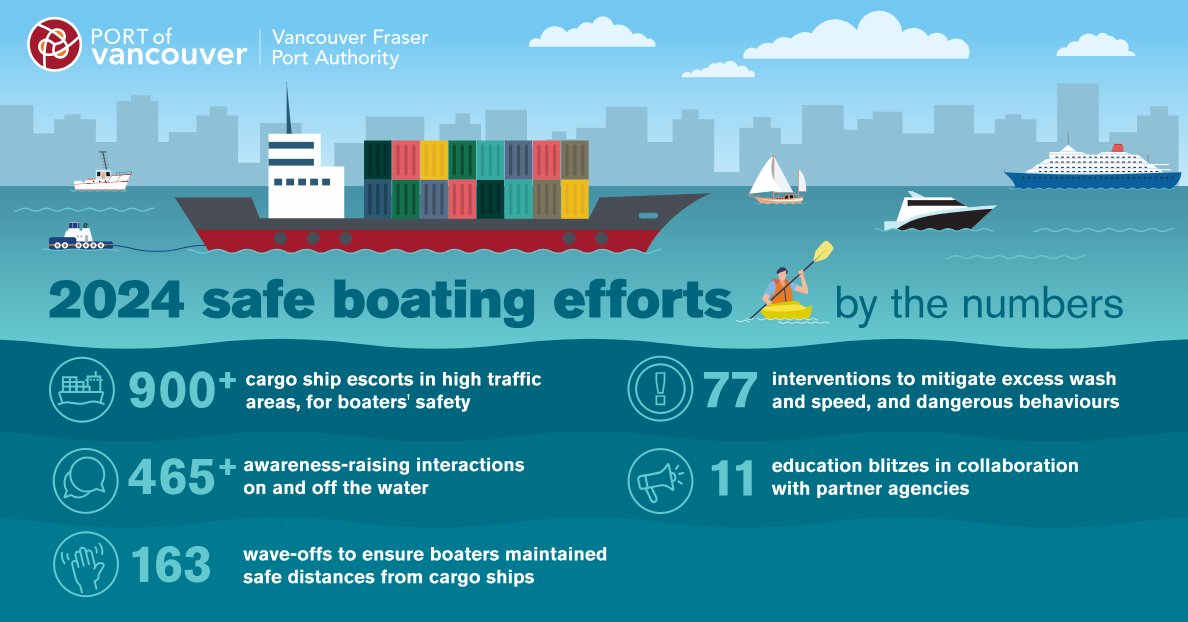 PortVancouver's tweet image. 2024 was another busy year for recreational marine activities and boating safety awareness efforts within the waters that make up the Port of Vancouver. 

Our harbour patrol team engaged with hundreds of boaters and paddlers to promote safe boating best practices, conduct safety…