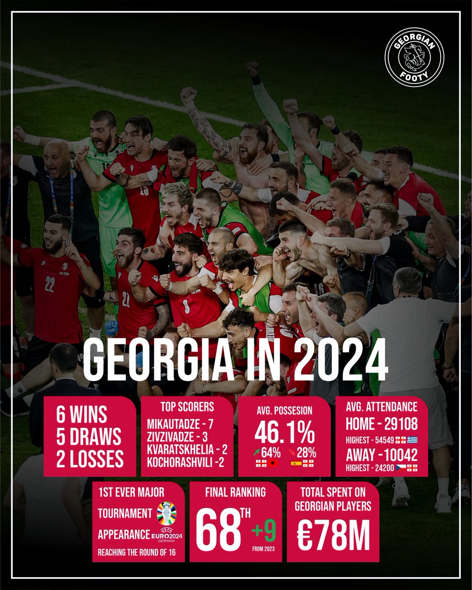 🇬🇪⚽️With 2025 just days away from us, let's wrap up Georgia's performances for the past year👋

🗳️Write down your selections for:

- Player of the Year
- Most Improved Player
- Most Underrated Player
- Performance of the Year
- U21 Player of the Year
- One to Watch in 2025