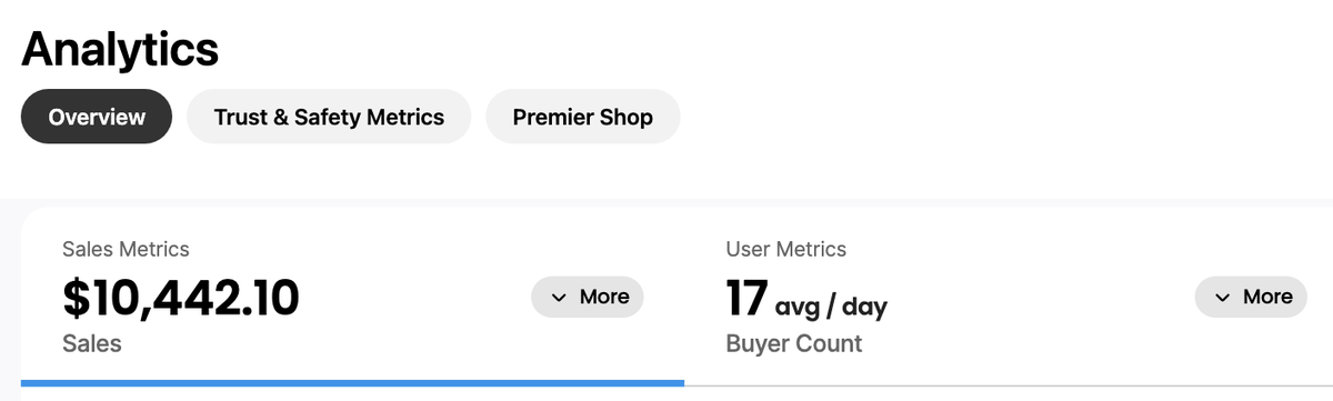 KalinTyler's tweet photo. Last month I had a vision for a new business.  We launched this month and broke $10K in sales yesterday.  

The ability to scale this came from finding something I truly love and wanted to work 12 hours a day on.  Something special happens when your passion and work intersect 🙏 https://t.co/69OWC9DPjv