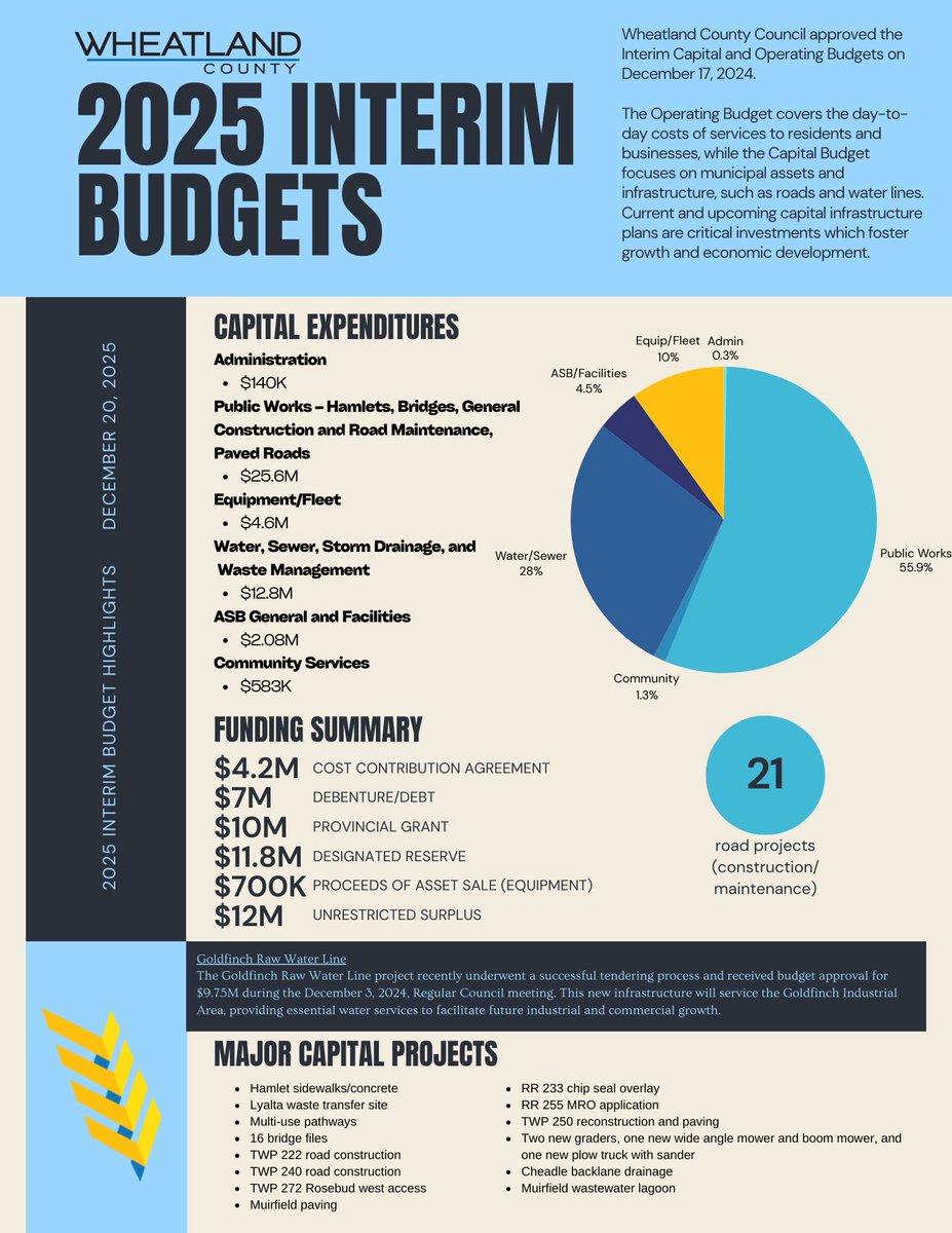 📊 The 2025 Interim Budget Highlights are here! 🌟 We’ve outlined the key areas where public funds will be invested next year. From improved infrastructure and local services, we’re working towards a brighter future for all residents.

👉 wheatlandcounty.ca/documents/budg…