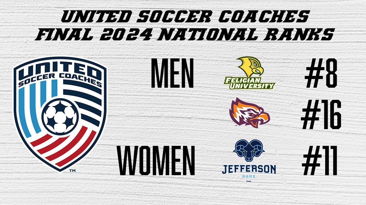 CACC01's tweet photo. The @FelicianUSports and @GoPostEagles men and the @JeffersonRams women are ranked in the final @UnitedCoaches @NCAADII national soccer polls.

https://t.co/8VFxkrhZKG https://t.co/Nd6PFiJqew