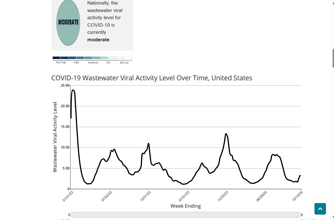 US national wastewater from the CDC for Covid has started to rapidly rise.