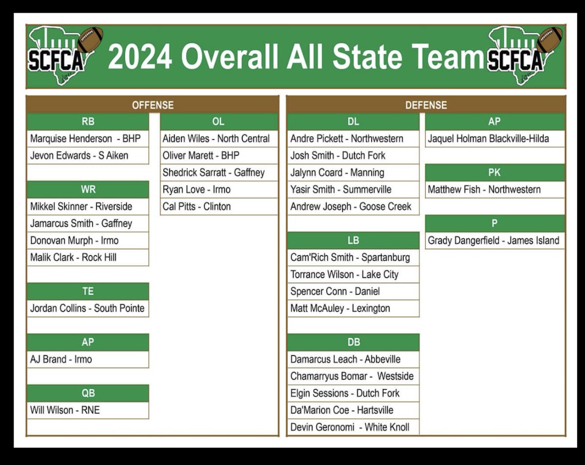 Congratulations to @TMB_Beast for being named to the OVERALL (All Classifications) <a href="/SCFCA1/">SCFCA</a> All State Team.
👇👇👇