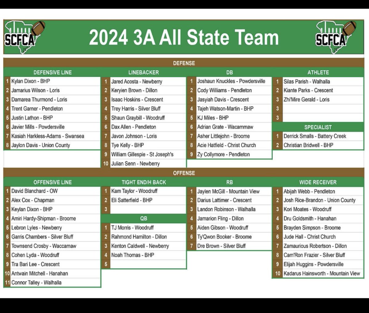 Coach Brian Redd (@coachbrianredd) on Twitter photo Congratulations to our <a href="/NewberryHS_FB/">Newberry High Football</a> players who made All State. Proud of our guys! #bulldogbuilt
@Jaredac27993485 3x All State!
<a href="/Julian_senn33/">Julian Senn</a>
@Lebron_keymonte
<a href="/kentcaldw3ll/">kenton✞</a> Congratulations to our <a href="/NewberryHS_FB/">Newberry High Football</a> players who made All State. Proud of our guys! #bulldogbuilt
@Jaredac27993485 3x All State!
<a href="/Julian_senn33/">Julian Senn</a>
@Lebron_keymonte
<a href="/kentcaldw3ll/">kenton✞</a>