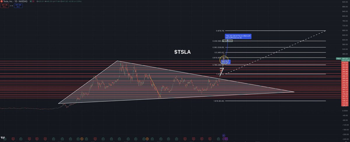 MrMikeInvesting's tweet photo. I’m calling it again.

In November this year when $TSLA was $303 I predicted it would rally. Within 1 month it flew to $480+

Now $TSLA is sitting at $430 setting up for a massive breakout.

This time, I predicted $TSLA will hit $600+ by February 2025.

Mark my words… https://t.co/2lwO3nutm9