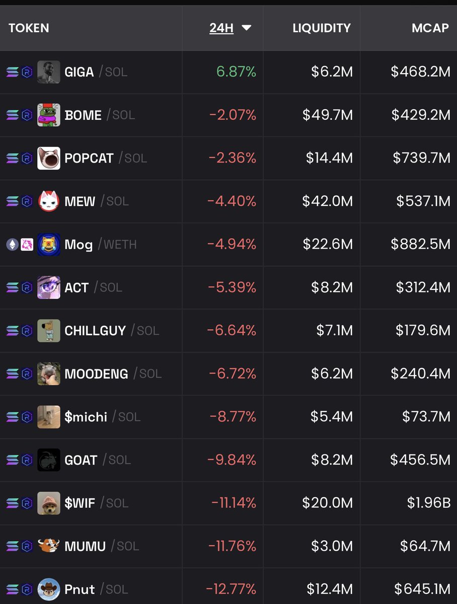 December 20th, 2025, day 2 of the single worst 2 day span in history for memecoins…

$GIGA is up.

The Big One🗿