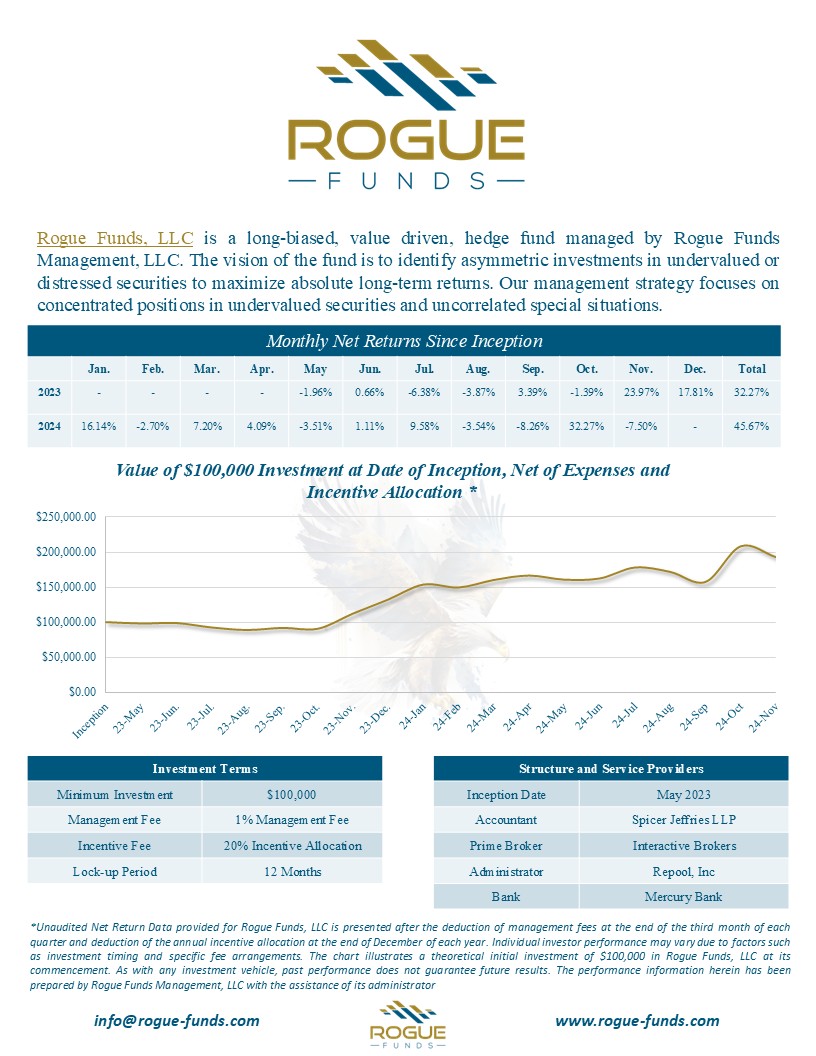 RogueFunds's tweet photo. Our November 2024 Tear Sheet is Available...        

If you are an interested investor, please fill out our contact form: https://t.co/RlU6h589a6

For more Fund information, check out our invest page: https://t.co/FWrCmJODhO https://t.co/1nXq31NT2F