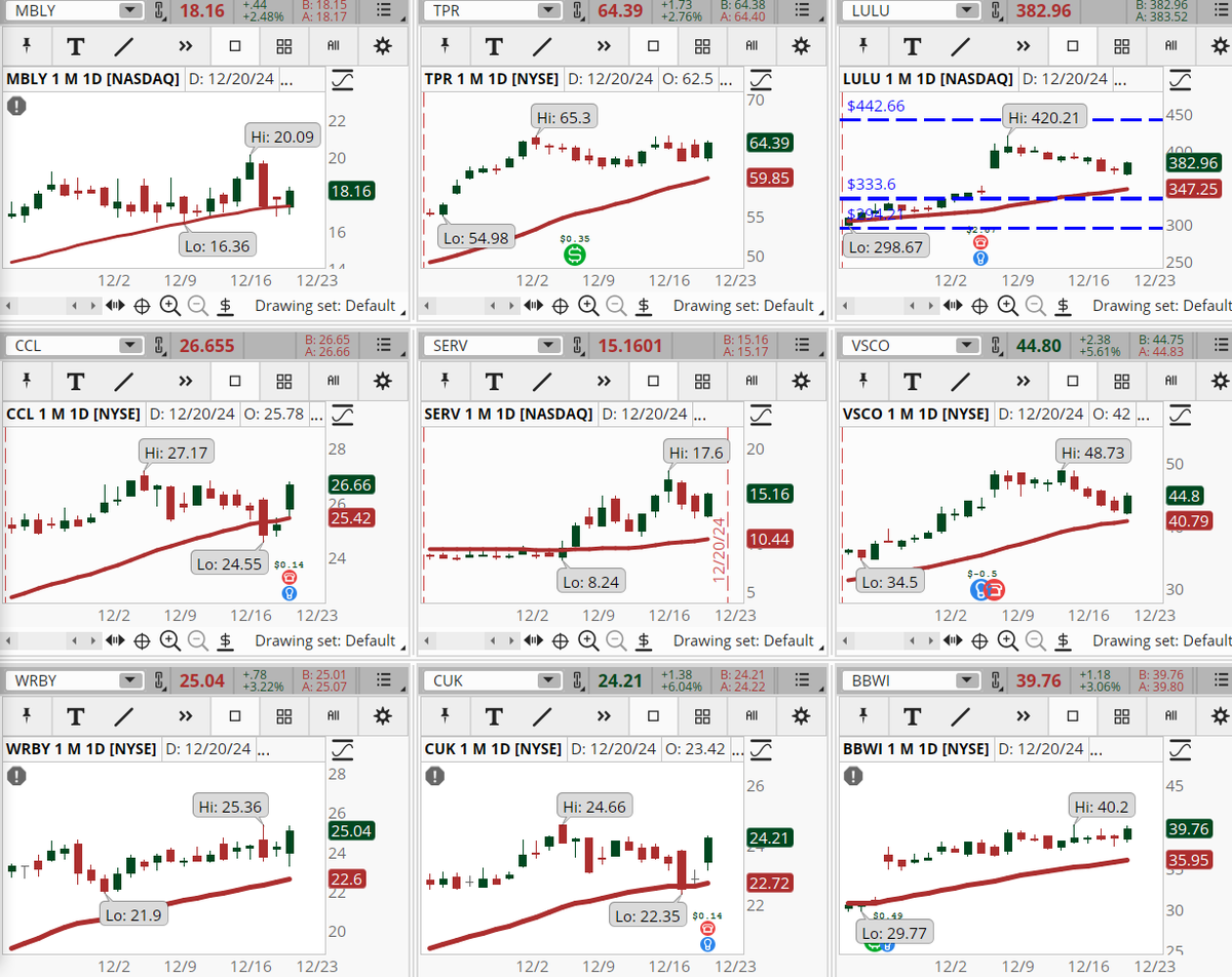 ConnieHillCS's tweet photo. Several Consumer Discretionary stocks are bouncing on our Early Morning Movers scan. Some examples, not recommendations are: #MBLY, #TPR, #LULU, #CCL, #SERV, #VSCO, #WRBY, #CUK, #BBWI. Let's see if they continue up into the close. https://t.co/be44dR5DTc