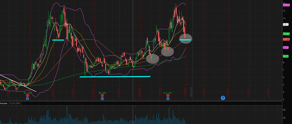 $IREN technical beauty. Bounce off the 50 DMA, the last 2 bounces off the 50 DMA has produced 50%+ returns in short order. Couple with Inverse H&amp;S. 

$26 incoming.