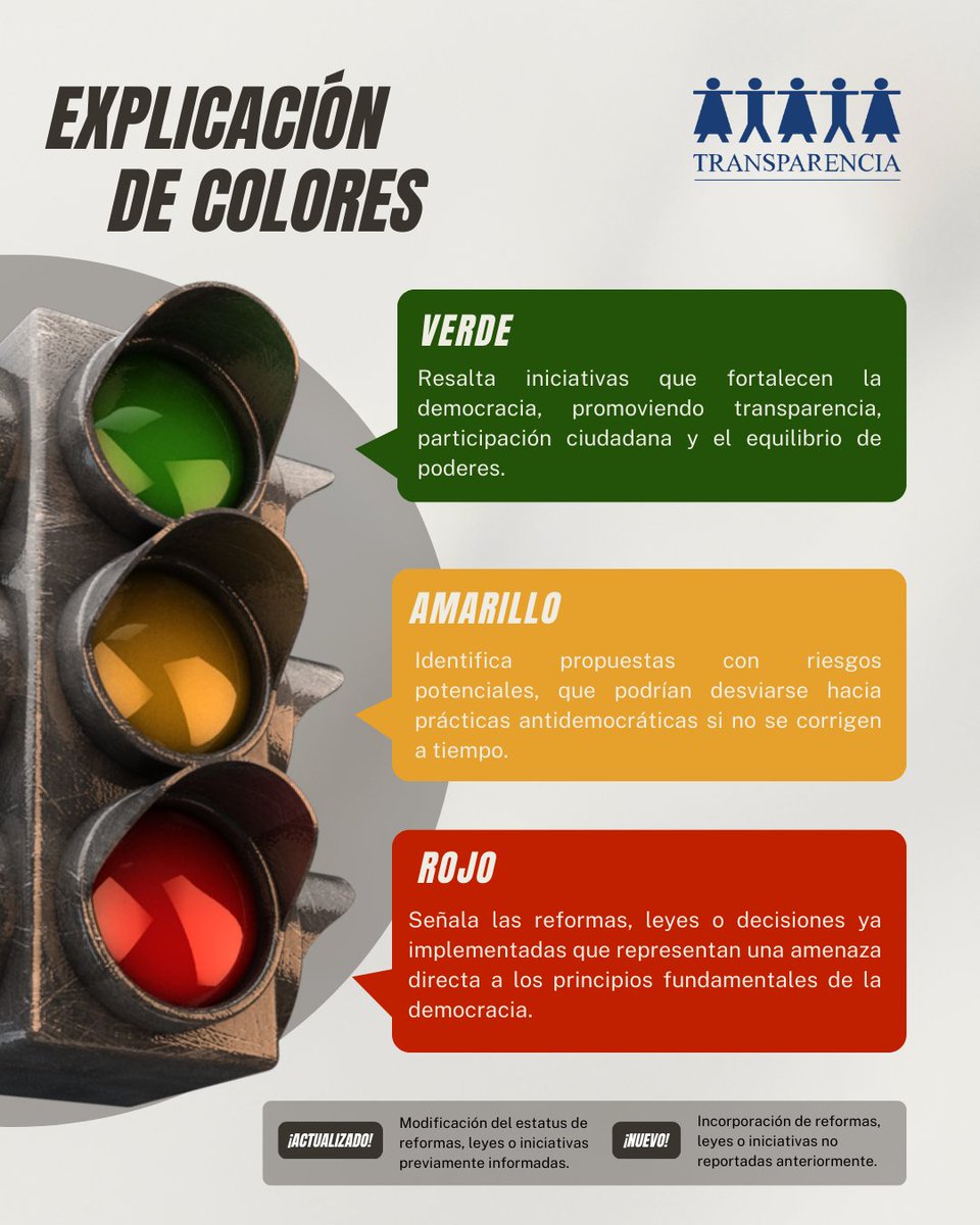 📢 Presentamos la segunda edición del Semáforo Democrático (Diciembre 2024). Seguimos identificando riesgos políticos con miras a los procesos electorales del 2026: bit.ly/3BANV09