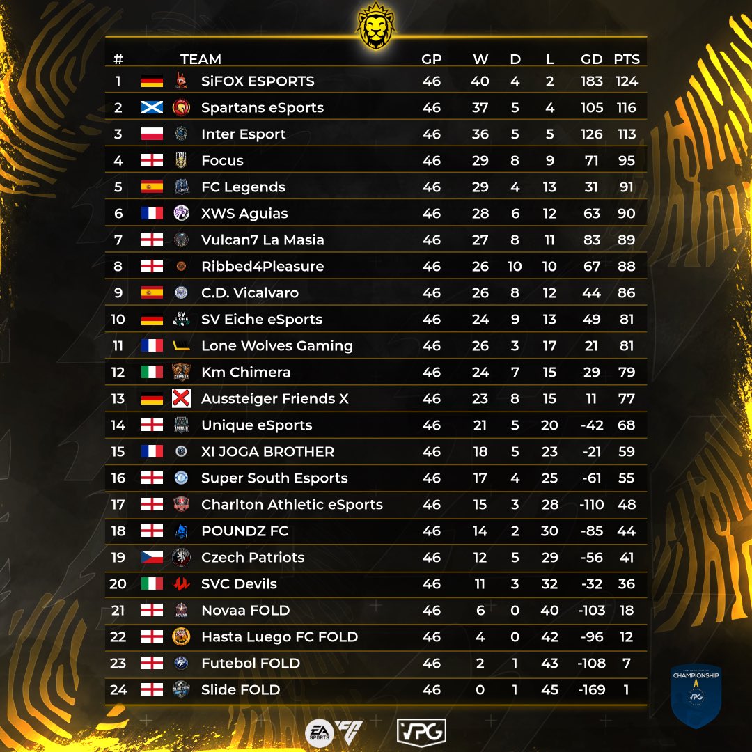 OfficialVPG's tweet photo. 👥 Team of the Season 
📊 Final Standings 
🏆 @VPGEurope - Championship A

 🏆 Champions 🏆
🥇 @SiFOX_ESPORTS 🇩🇪 
🥈 @Spartans_eSpor 🏴󠁧󠁢󠁳󠁣󠁴󠁿 
🥉 @CunningFoxesPL 🇵🇱
4️⃣ @FocusVFC 🏴󠁧󠁢󠁥󠁮󠁧󠁿
5️⃣ @FcLegendsvpg 🇪🇸
6️⃣ @AguiasCp 🇫🇷
7️⃣ @Vulcan7EAFC 🏴󠁧󠁢󠁥󠁮󠁧󠁿
8️⃣ @R4P11s 🏴󠁧󠁢󠁥󠁮󠁧󠁿
9️⃣ @eSportsCDVical 🇪🇸 
🔟 @SVEicheeSports 🇩🇪 

👊🏾 Thank you to everyone who participated in our league this season! 🙌 We can’t wait to see you back in January for another exciting season.

#FC25 #ProClubs #EAFC25 #VPG 
#WhereTheChampionsPlay