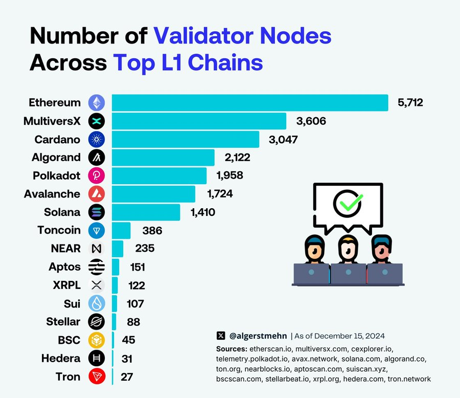 AlgoFoundation's tweet image. As of December 15th, we had 2,122 Validator Nodes on Algorand.
As of today, that number is over 2,400.
People are gearing up for Staking Rewards in January ๐ฅฉ
Letโs keep climbing the ranks ๐ช