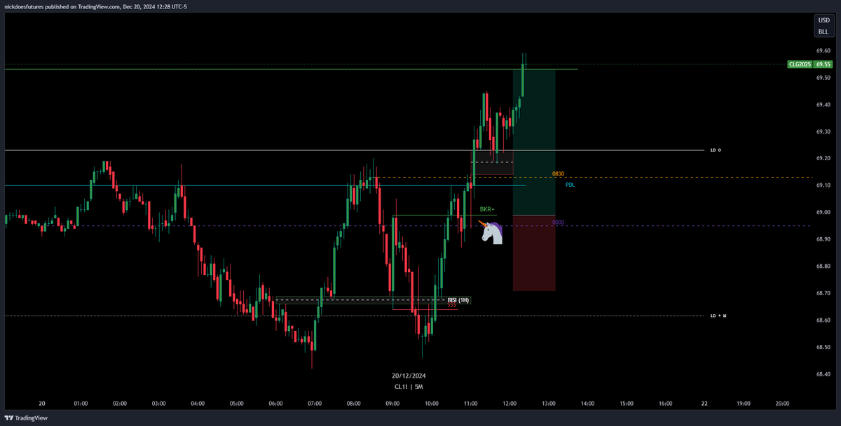 NickDoesFutures's tweet photo. Most likely wrapping up the year here, was in a bit of a losing streak / $CL +2R

The skill is not doing dumb shit between trades

I always get asked "How do you stay so disciplined?" and 'how do you have the patience to wait for your setup?" I have a Wife, a Son, & another one on the way. I owe it to them not to just randomly slap market order 10x a day or whatever ya'll do before you go on tilt. Do i have losing trades? Yes. Have i blown accounts in the past? Too many. All of those moments have shaped me into the trader I am today. There are no mistakes, only lessons- learn from them & you'll grow. Think about your future self/family before you take a trade. You owe it to them to BE YOUR BEST & to not be the 90% that fail.
