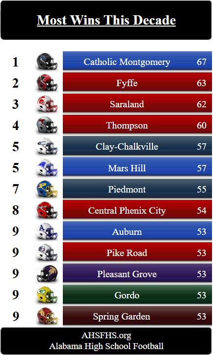 Half way through the decade and a look at the programs with the most victories across the state.  Any surprises here?