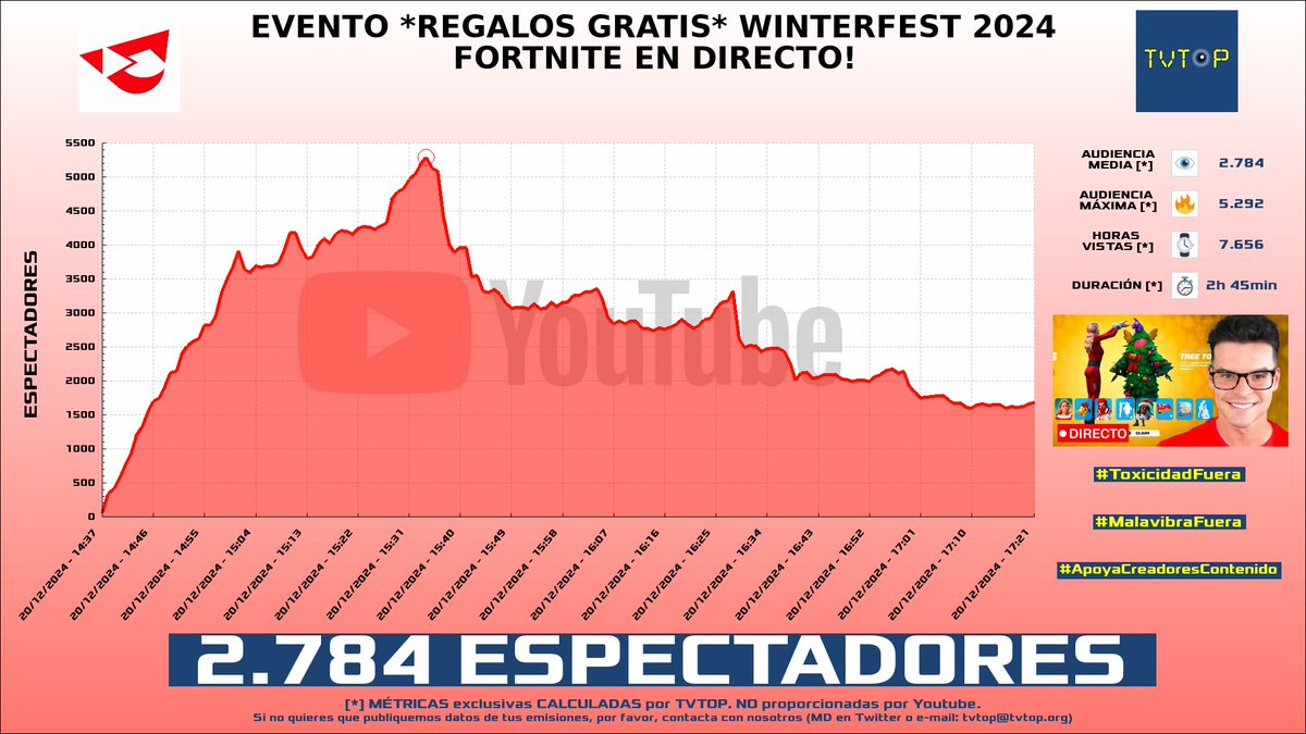 tvtop_es's tweet photo. ¡Emisiones finalizadas! Nuestros datos (media/peak) 🧐 :
🥇 🇪🇸 #CreativeSergi 🎮🔥 > 2.8K/5.3K
🥈 🇪🇸 #Snoodyboo 🐻 > 1.7K/2.5K
🥉 🇪🇸 #elBokeron 😇 > 1.5K/2.1K
4⃣ 🇪🇸 #Vicens 🎮 > 1.4K/2.3K
#Fortnite #TeamfightTactics #JustChatting https://t.co/4s1MgHNSyz