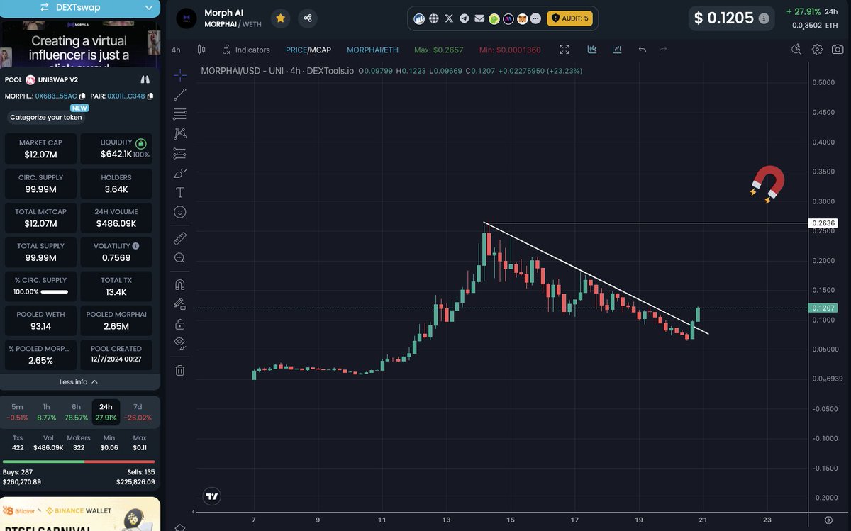 Despite the bloodbath, <a href="/MorphAIEth/">Morph AI</a> is breaking out from it's downtrend. 

Initiate reclaimath.exe
