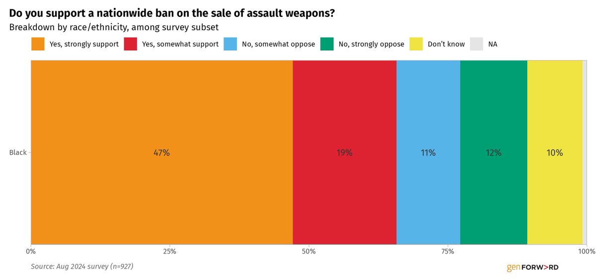 66% of Black adults support a national ban on the sale of #assaultweapons.