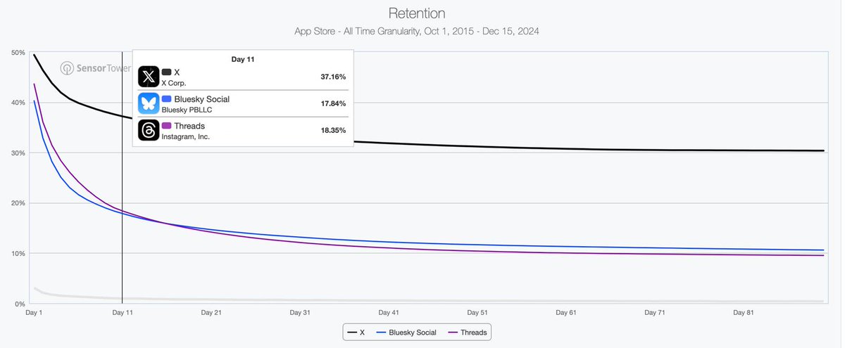 🚨EXCLUSIVE: X CRUSHES BLUESKY AND THREADS WITH UNMATCHED USER RETENTION

X is in a league of its own, boasting a 37.16% retention rate—more than DOUBLE that of Bluesky (17.84%) and Threads (18.35%).

This staggering performance solidifies X as the go-to platform, leaving rivals
