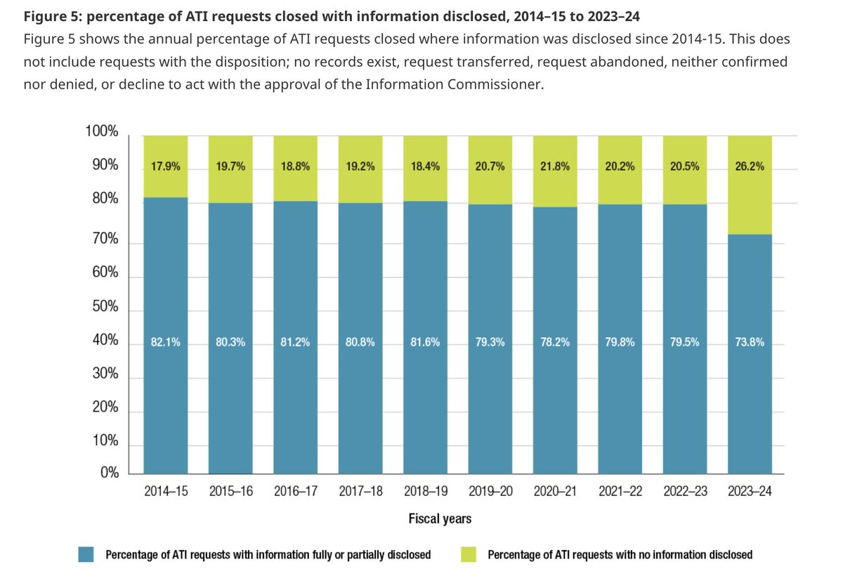Feds posted 2023-24 stats on access-to-info tdy. Cdns filed 10.5% fewer requests; yet cost of system rose by $20.7m, to $116.4m. Responses delivered past legal deadlines rose to 30.1%. Large rise in no-info responses, to 26.2%.
canada.ca/en/treasury-bo… #cdnfoi #cdnpoli #broken