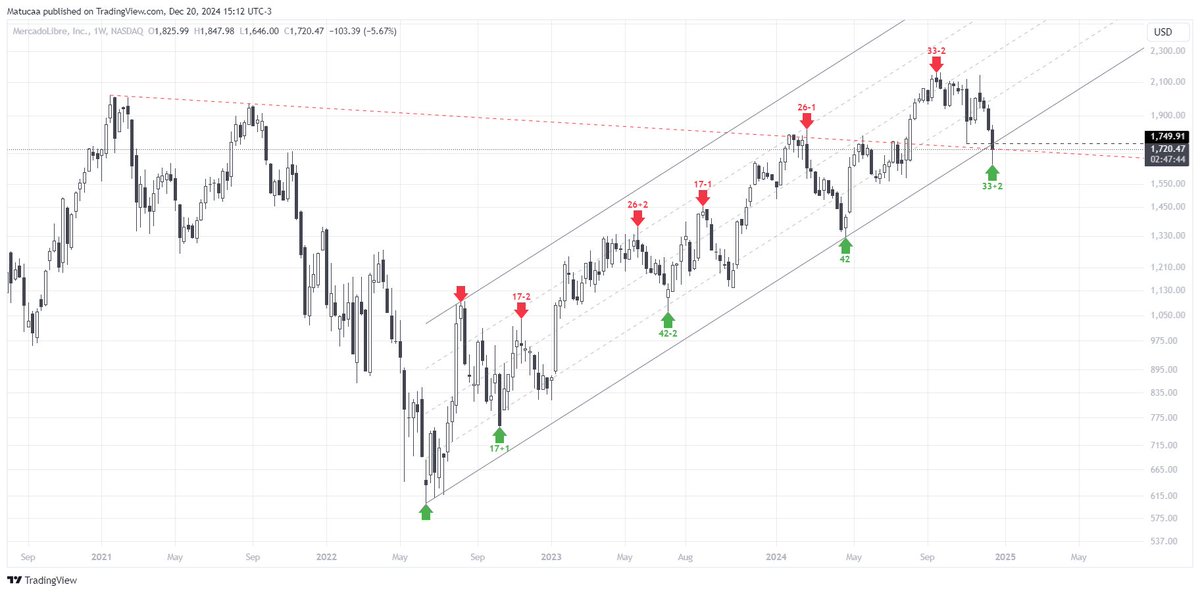$MELI

Buena reaccion en el 0.618 dentro de un ciclo semanal y diario para encontrar el low.

Estaria muy bueno si logra cerrar la vela semanal por arriba de $1750 recuperando el canal y previniendo el posible quiebre de estructura.