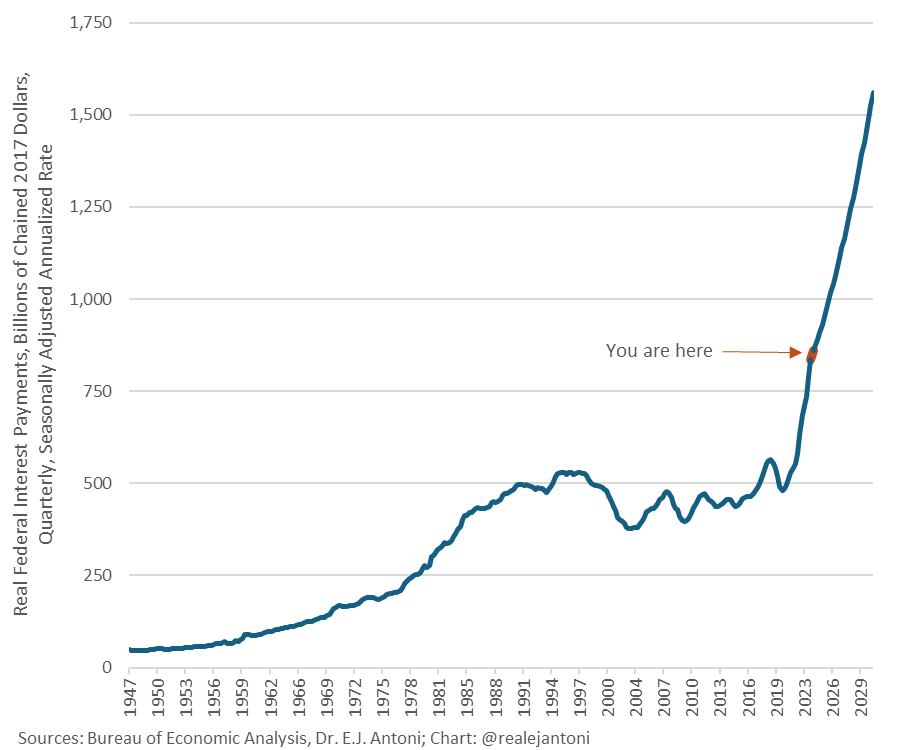 This current spending bill is bigger than most people realize. 

We need to recognize that we cannot afford everything that every special interest in Washington DC wants to spend money on.

25% of all US govt revenue is going to interest on the debt. A few more years and it will
