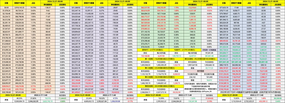 Phyrex_Ni's tweet image. 今天的作业其实不好交,BTC的价格并没有像很多小伙伴想的一样直接就收复了点阵图的失地,要知道在昨天凌晨鲍威尔讲话后 #BTC 的价格还能维持在100,000美元震荡,而今天即便是因为核心PCE的避险而下跌的价格都没有恢复,目前还是在97,000美元甚至不到的位置震荡,相比100,000美元的差距还是很大的。…