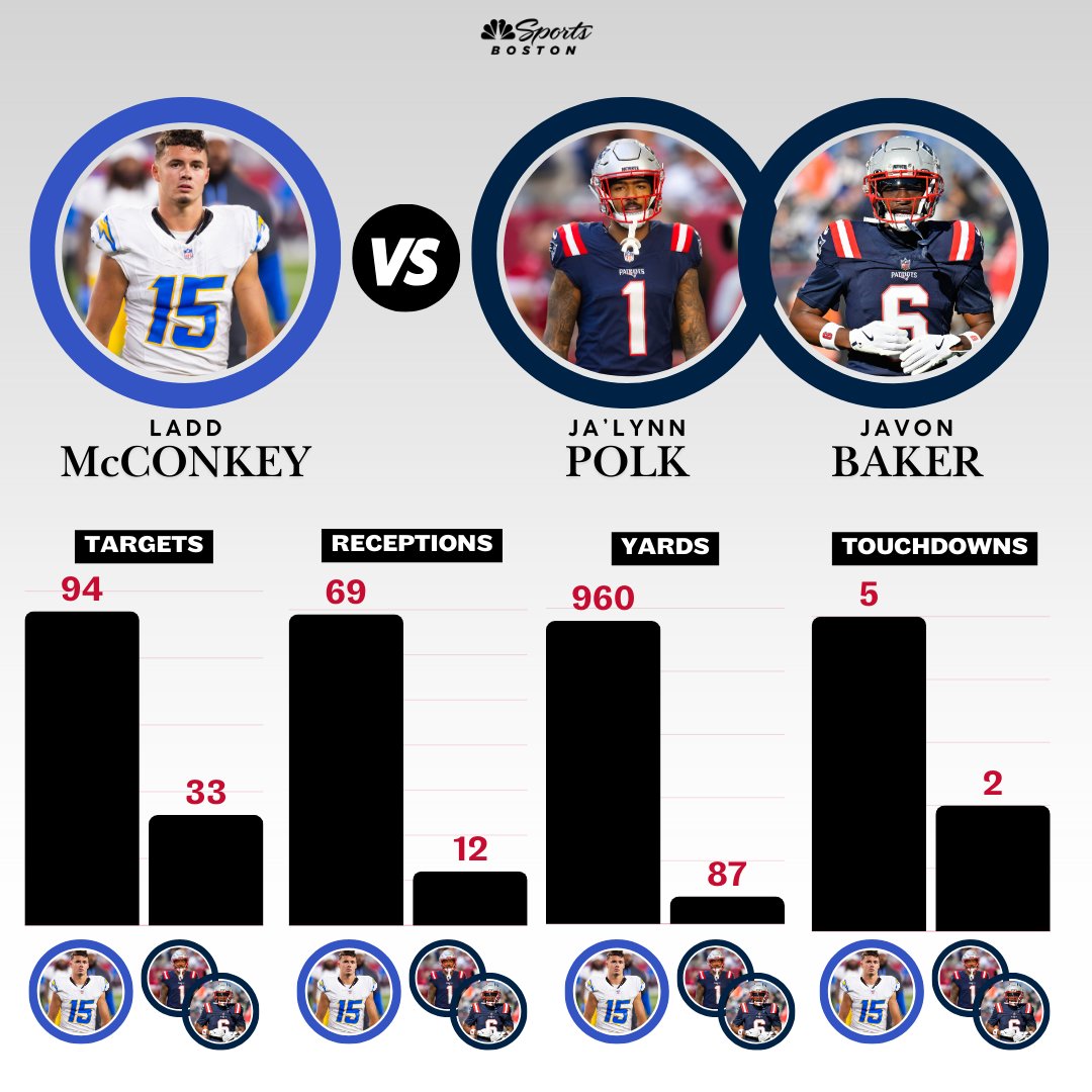 The Patriots' 2024 draft trade with the Chargers is looking worse by the day 😬

The Patriots traded picks 34 and 137 to the Chargers, who drafted Ladd McConkey and Tarheeb Still. New England used LA's picks to draft Ja'Lynn Polk and Javon Baker 🔽