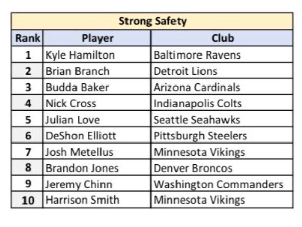 VikesPA's tweet image. Josh Metellus is currently at #7 for Pro Bowl voting not including X votes. Going to need a boost from us to get our boy in there. Let’s do what we can. #Skol 

@NoExcuses_23 #ProBowlVote 
@NoExcuses_23 #ProBowlVote 
@NoExcuses_23 #ProBowlVote