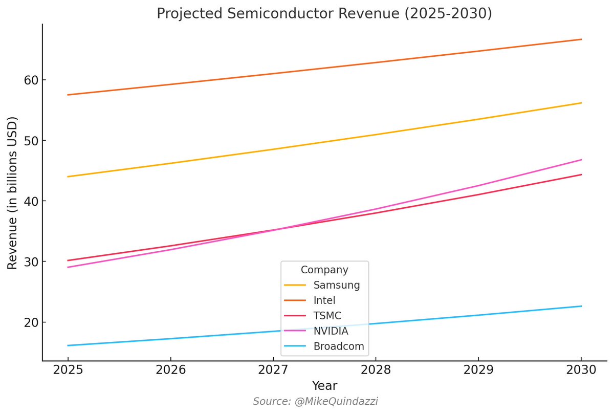 Mike Quindazzi (@mikequindazzi) on Twitter photo 5 Top #Semiconductor Companies - Projected Revenues 2025 to 2030
1️⃣ Intel: $57.5B ➡️ $71B
2️⃣ Samsung: $44B ➡️ $54B
3️⃣ TSMC: $30.2B ➡️ $42.8B
4️⃣ NVIDIA: $29B ➡️ $47B
5️⃣ Broadcom: $16.1B ➡️ $23.5B
#AI #Smartphones #IoT💻 Driving the Market⚡ Source: <a href="/MikeQuindazzi/">Mike Quindazzi</a> 5 Top #Semiconductor Companies - Projected Revenues 2025 to 2030
1️⃣ Intel: $57.5B ➡️ $71B
2️⃣ Samsung: $44B ➡️ $54B
3️⃣ TSMC: $30.2B ➡️ $42.8B
4️⃣ NVIDIA: $29B ➡️ $47B
5️⃣ Broadcom: $16.1B ➡️ $23.5B
#AI #Smartphones #IoT💻 Driving the Market⚡ Source: <a href="/MikeQuindazzi/">Mike Quindazzi</a>