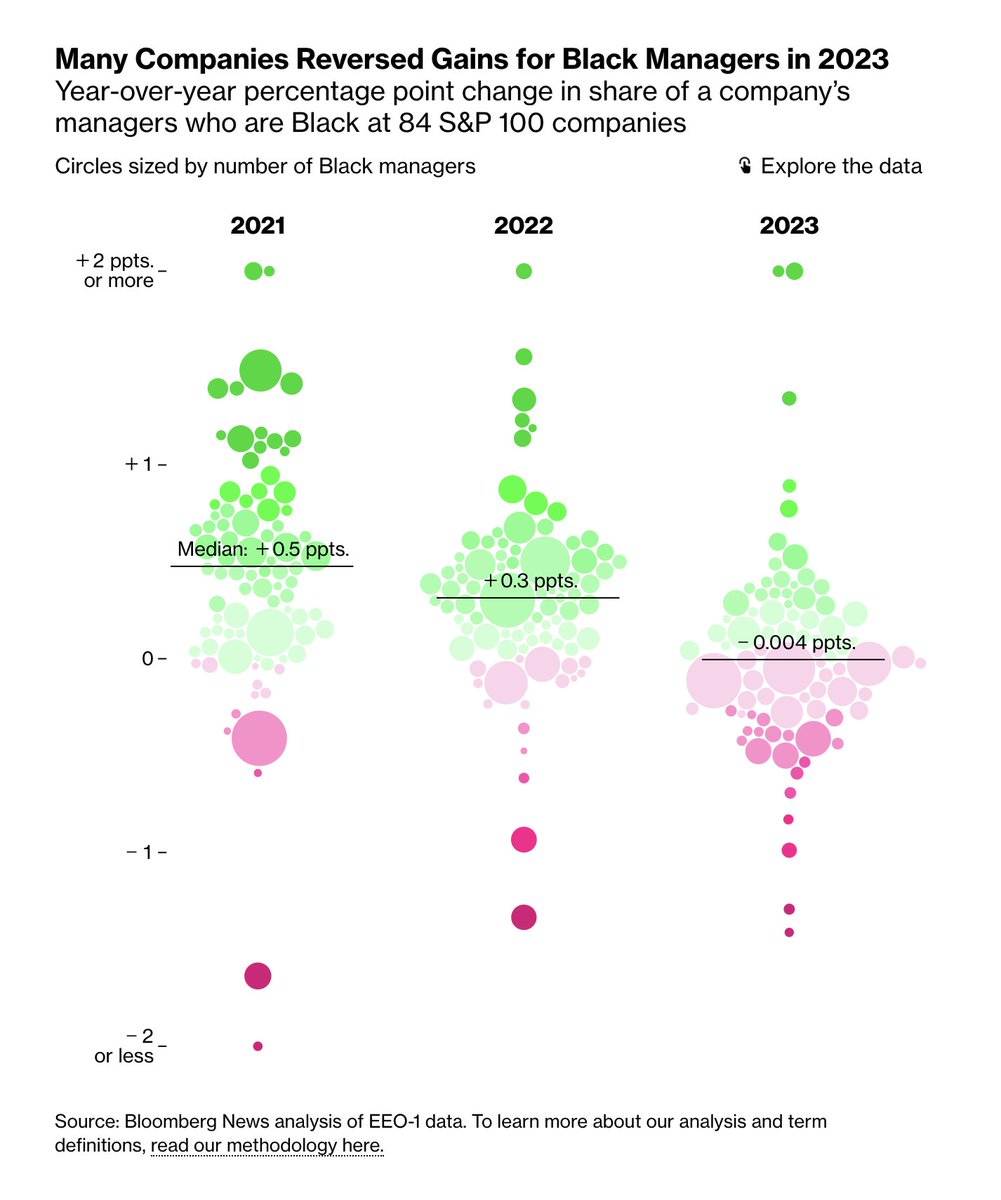 “When labor markets become tighter, discrimination becomes greater.” Companies that had promised to hire and promote more Black people following nationwide Black Lives Matter protests in 2020 are losing Black workers.

🔗🫧: bloomberg.com/graphics/2024-…