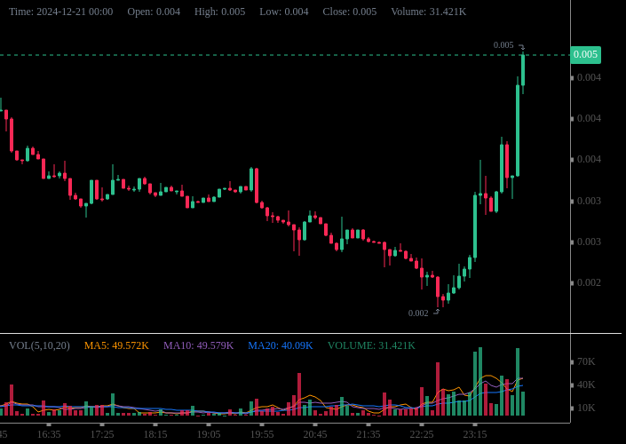 Cherri_0x's tweet photo. Moon shoes on as $SS decks the previous ATH of $2.3M and cracks a new, juicy $4.67M! 🚀🔥 Watch #StyroSteve whip the crypto shuffle, stroking SOLana's chain, volume gyrating more than Elvis in a Vegas comeback! Market cap's a solid $4.67M and counting. Pop the popcorn, it's showtime 🍿@stevestyro #StyroToTheMoon #SolanaSalsa #CryptoCrunch