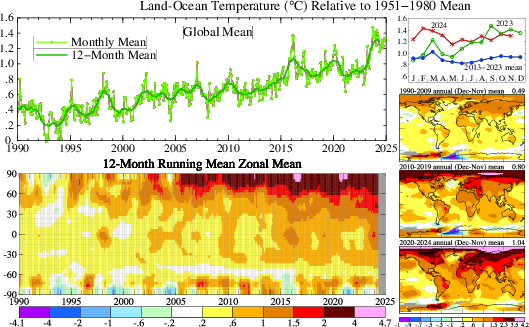 This is my summary of global surface temperature change in last 35 years.  Since the temperature change is accelerated, the maps are shown for 20, 10 and 5 year means. Meteorological annual means are used.  Data source: NASA GISS.