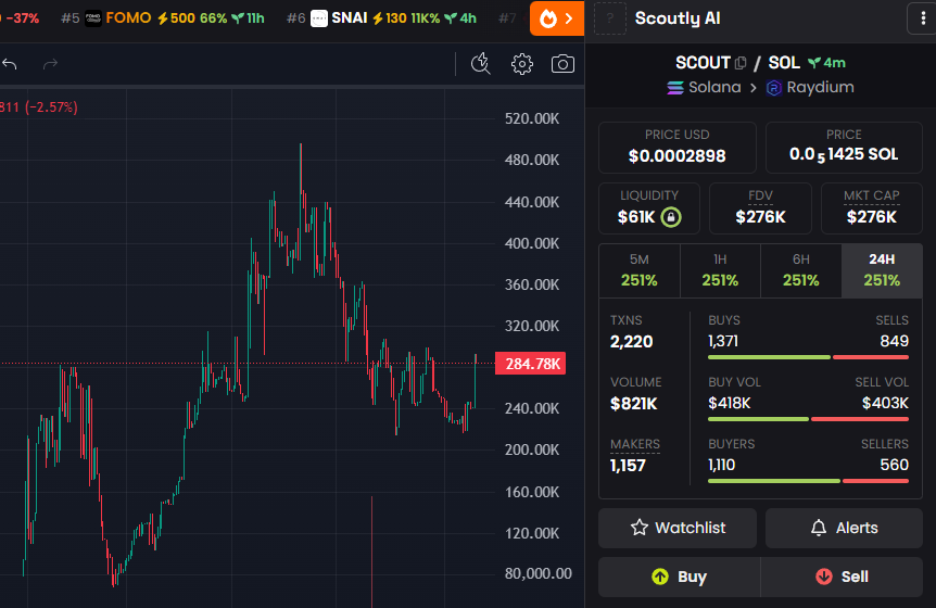 izzylikescrypto's tweet photo. $SCOUT

bought a little here 

its @ 270k mcap rn, could run, looks like the tech is working 

(risky dyor)
GLPdQwGtjcynj3RLraenPeR9v1REnpdyuciPBpVipump https://t.co/KkQgJauRv4