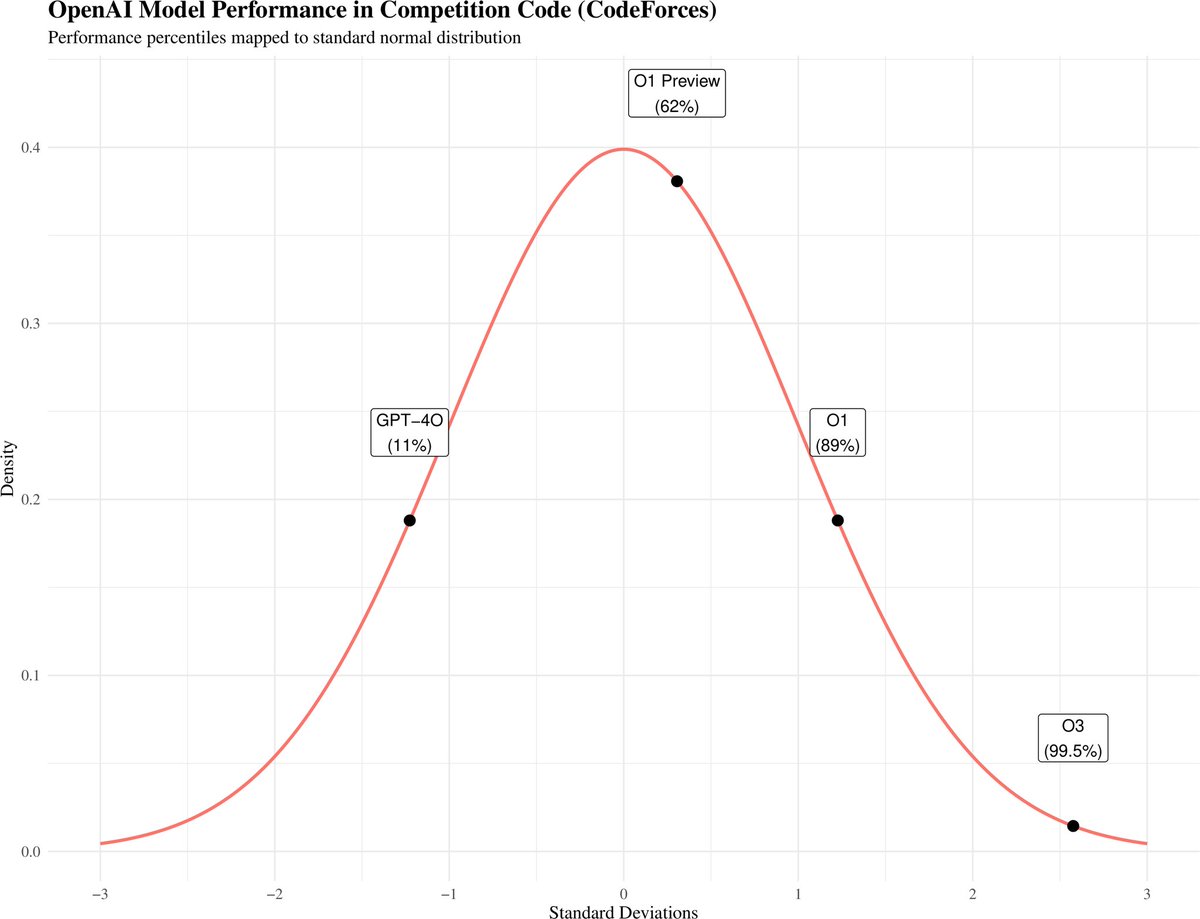 This demonstrates how the coding skills of OpenAI models have improved over time, rising from the 11th percentile with 4o to the 99.5th percentile with o3 in just 1.5 years.