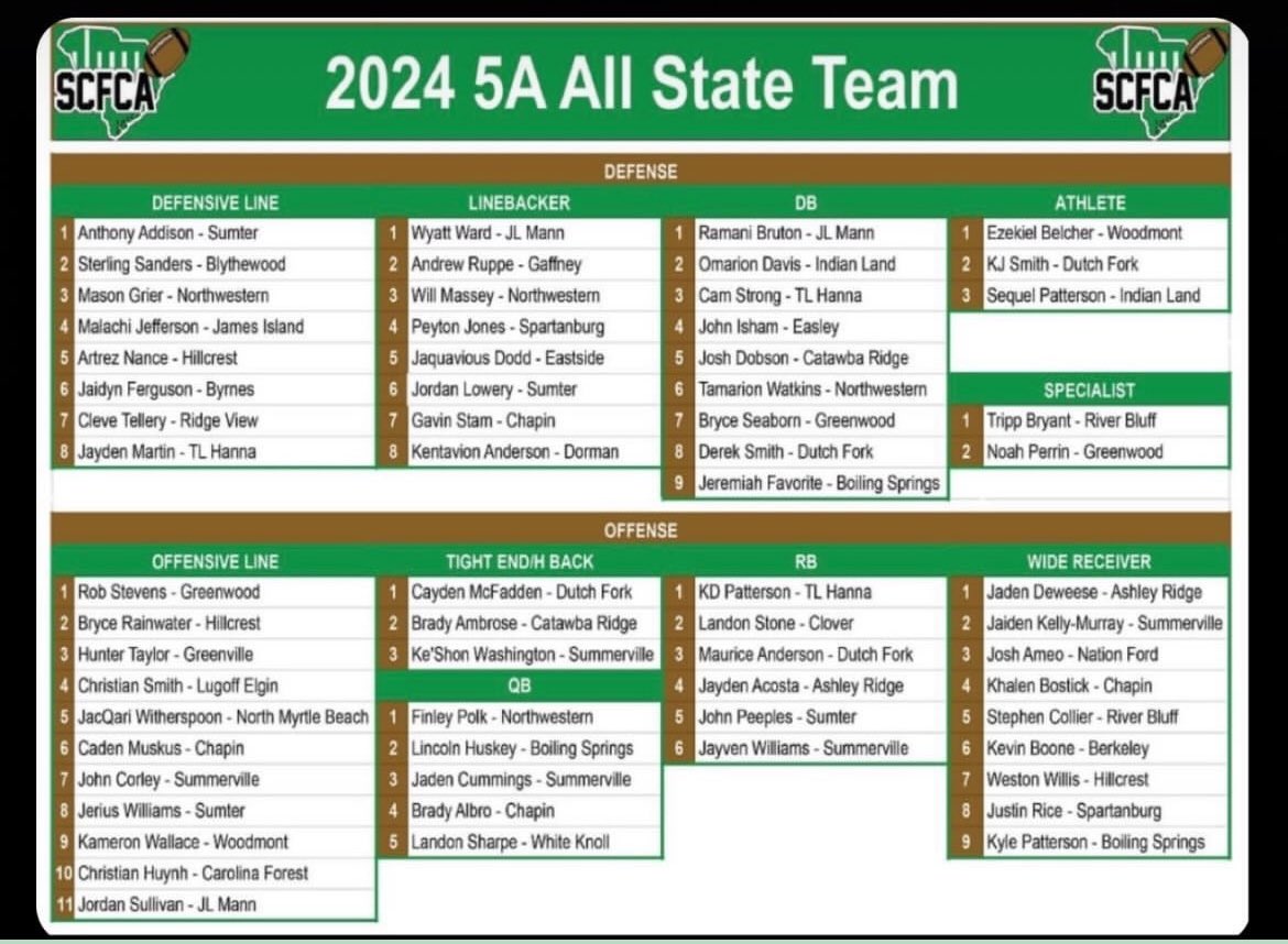 Jaiden “Da LandLord” Kelly-Murray (@thejaidenkelly4) on Twitter photo Blessed to be nominated all state 5A WR🙏🏾 #class2027 <a href="/CoachMP__/">Marlon Pryor</a> <a href="/DAWGHZERECRUITS/">Dawg House Recruiting</a> <a href="/SummervilleFB/">Summerville Football</a> <a href="/HighSchoolBlitz/">High School Blitz</a> <a href="/Coach_Gonzales/">Victor Gonzales, Jr.</a> <a href="/Jaden_c50/">Jaden Cummings 2025 QB1</a> <a href="/P_Ellsworth_USC/">Preston Ellsworth</a> <a href="/PrepRedzoneSC/">Prep Redzone South Carolina</a> Blessed to be nominated all state 5A WR🙏🏾 #class2027 <a href="/CoachMP__/">Marlon Pryor</a> <a href="/DAWGHZERECRUITS/">Dawg House Recruiting</a> <a href="/SummervilleFB/">Summerville Football</a> <a href="/HighSchoolBlitz/">High School Blitz</a> <a href="/Coach_Gonzales/">Victor Gonzales, Jr.</a> <a href="/Jaden_c50/">Jaden Cummings 2025 QB1</a> <a href="/P_Ellsworth_USC/">Preston Ellsworth</a> <a href="/PrepRedzoneSC/">Prep Redzone South Carolina</a>