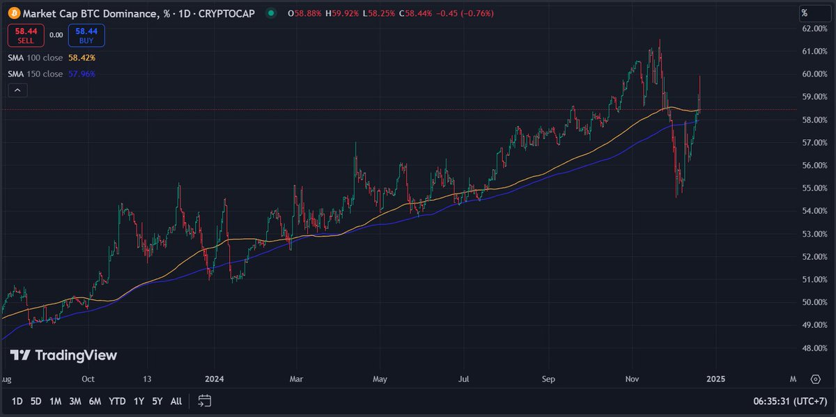 A22mCrypto's tweet photo. ☘️HOLD chắc hàng!☘️

✨Nhịp chỉnh ~10% lần này của BTC làm Alt giảm ~30%. 
✨Tuy nhiên, sau nến rút râu hôm qua, Altcoin đã hồi tương đối. BTC.D cũng rút râu khá mạnh chuẩn bị quay xuống.
👉Nhịp chỉnh là cần thiết để thanh lọc tt. Ae nắm chắc hàng nha!😊 https://t.co/keIZ84aoVj