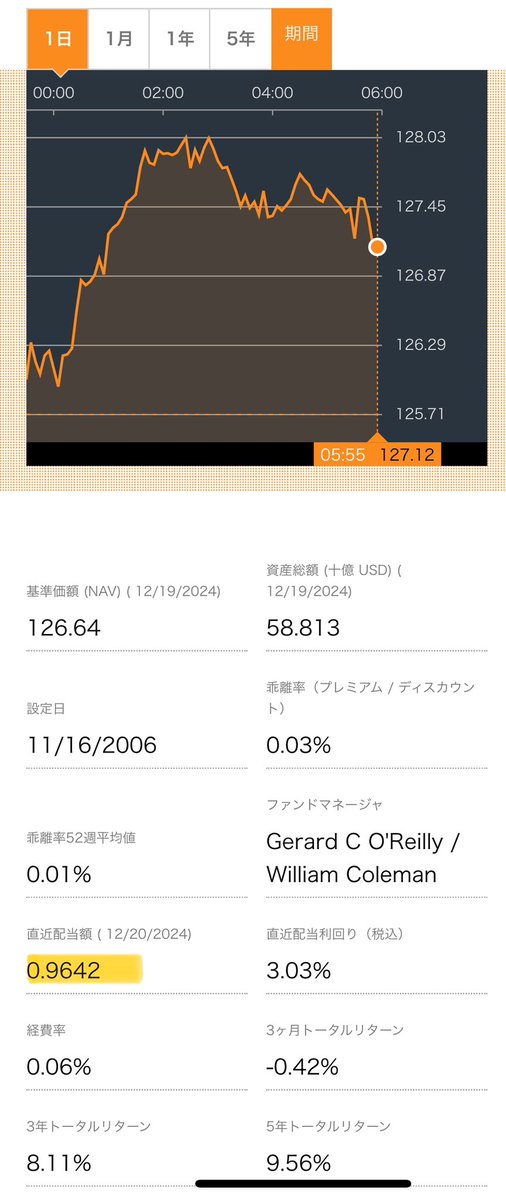 tako11104's tweet photo. 12月分VYM配当金情報
減配したものの通算では、連続増配を維持しましたね✨

2023年度　$1.0995
2024年度　$0.9642
前年度比　　▲約12%減配

2023年度通算　$3.4780
2024年度通算　$3.4945 https://t.co/3uuwyn5rWe