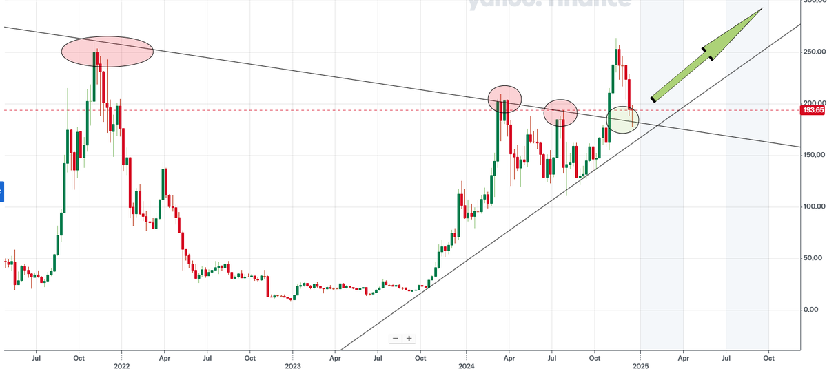 IamGhost_AF's tweet photo. This is a chart on $SOL. 
Zoom OUT!

The original downtrend from it's highs in 2021, was t's resistance in March, June, &amp; November. 

Once it broke above this trendline, it hit ATH's. 

What typically happens after a long term trend?

Former resistance, becomes support. ❌❌❌✅ https://t.co/LIMXsmhwKF