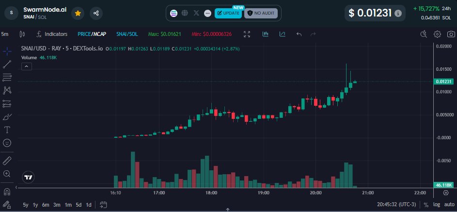 rnt_rj's tweet image. Current Price: The $SNAI asset is trading at $0.01204, with an increase of approximately 15,383% in the last 24 hours.
General Trend: The 5-minute chart indicates a continuous uptrend. There is a formation of consecutive green candles, showing consistent buying pressure.