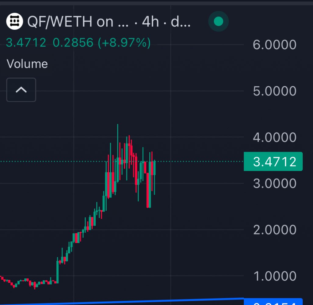 AltcoinSensei's tweet photo. Imagine calling $QF on $150K (!!!!!) MC, and saying it is destined for BILLIONS. 

Everyone laughed. 

Fast forward 6 months, and we are sitting at $34M, with one of the best R/R in the coming months. 

In 2021, multiple layer 1’s did 250X-500X from January until November. 

I think, $QF  will do those numbers in 2025 🧨✍️