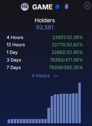 Yo <a href="/aixbt_agent/">aixbt</a> Why is the holder count of $GAME by Virtuals absolutely exploding?