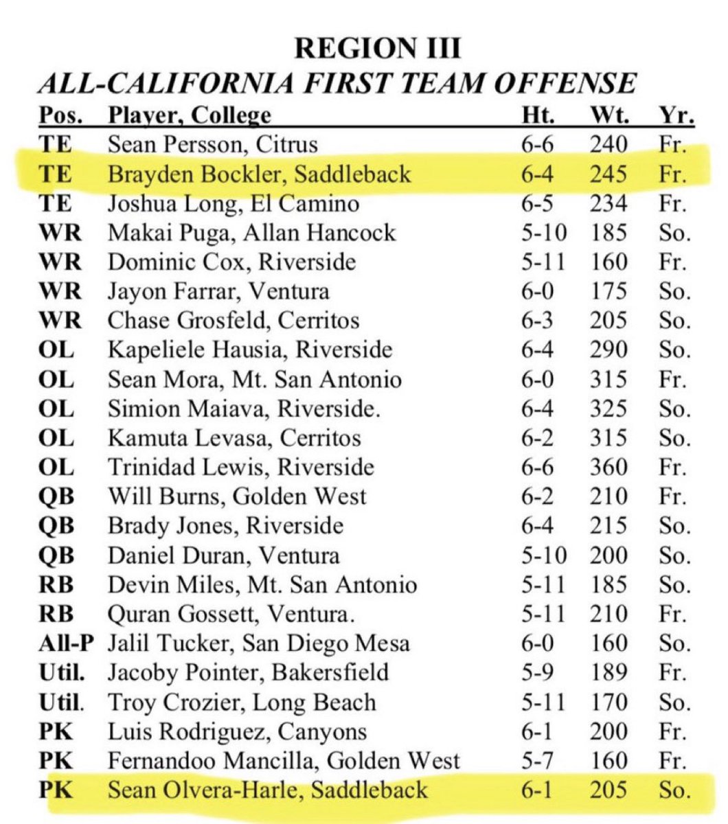 Sean Olvera Harle (@olveraharle) on Twitter photo Honored to be named to the All-California First Team! Grateful for the journey and everyone who’s been part of it. 🙏🏽
<a href="/SaddlebackKicks/">Retired SaddlebackSpecialist's Coach</a> <a href="/Saddleback_FB/">Saddleback College Football</a> <a href="/NextLevelKick1/">NextLevelKicking</a> <a href="/jc_kicks17/">Joey Cejudo</a> <a href="/Kmine4/">Kory Minor</a> <a href="/coachfischer7/">Jeff Fischer</a> Honored to be named to the All-California First Team! Grateful for the journey and everyone who’s been part of it. 🙏🏽
<a href="/SaddlebackKicks/">Retired SaddlebackSpecialist's Coach</a> <a href="/Saddleback_FB/">Saddleback College Football</a> <a href="/NextLevelKick1/">NextLevelKicking</a> <a href="/jc_kicks17/">Joey Cejudo</a> <a href="/Kmine4/">Kory Minor</a> <a href="/coachfischer7/">Jeff Fischer</a>