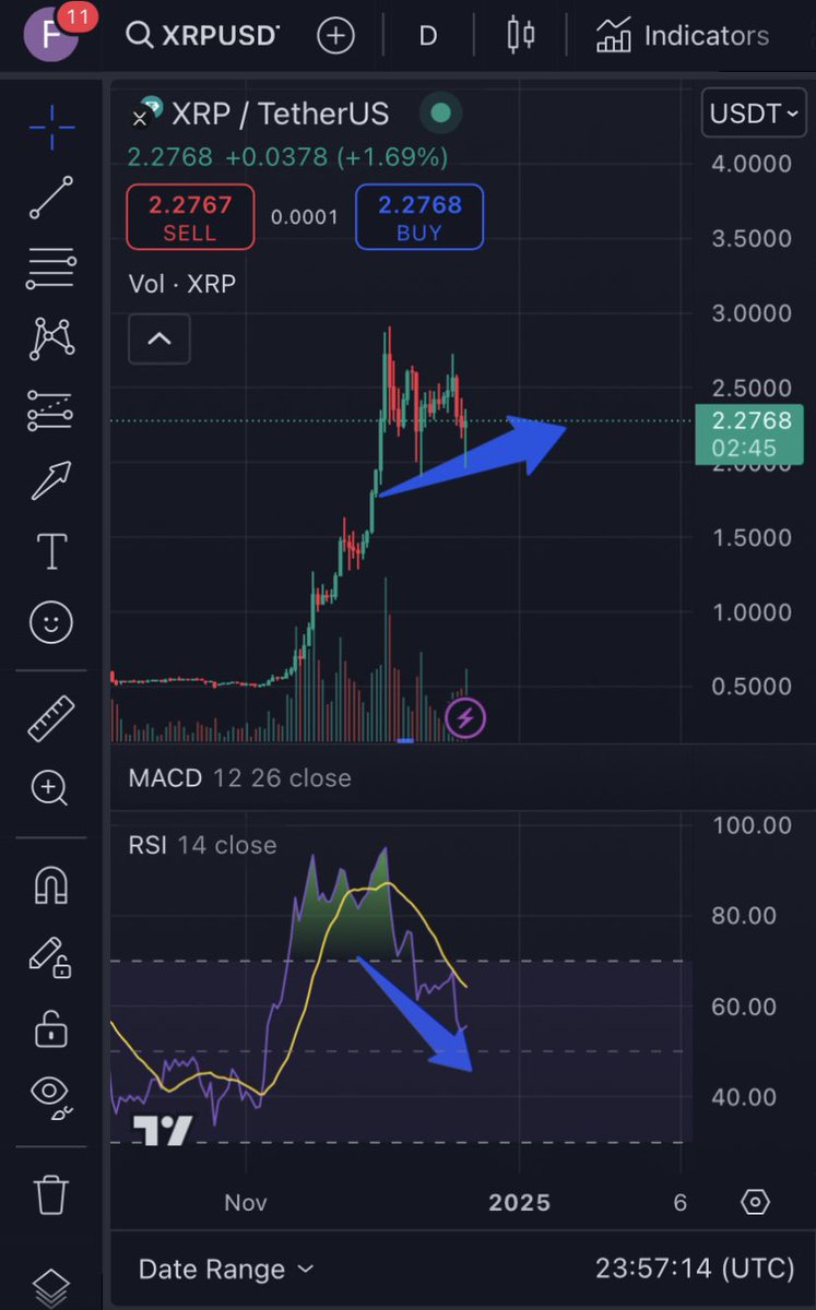 GulawaW's tweet photo. @gordongekko I’m no expert but isn’t this on a chart called a “Bear Trap”?? https://t.co/v9VB2ZNonD
